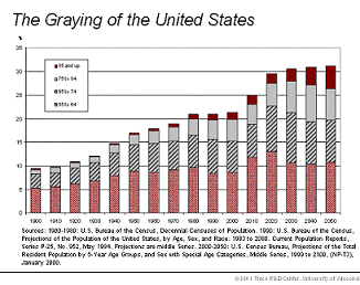 The Graying of the United States