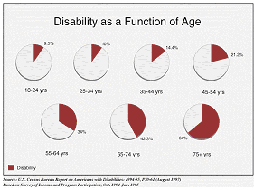 Disability as a function of age