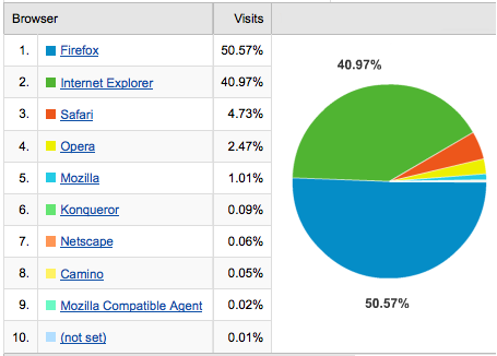 Firefox at 50%, Intenet Explorer 40%, Safari 5%, Opera 2%