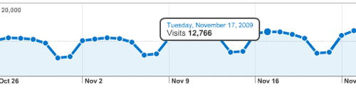 Google analytics graph